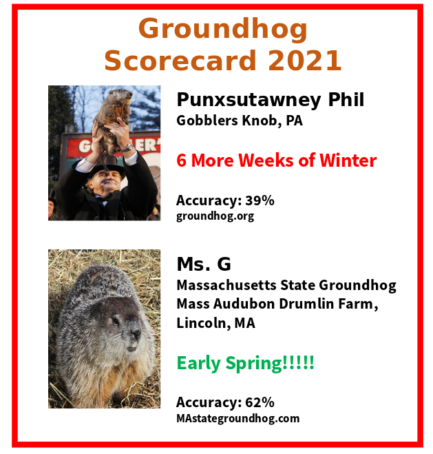 Groundhog Scorecard 2021